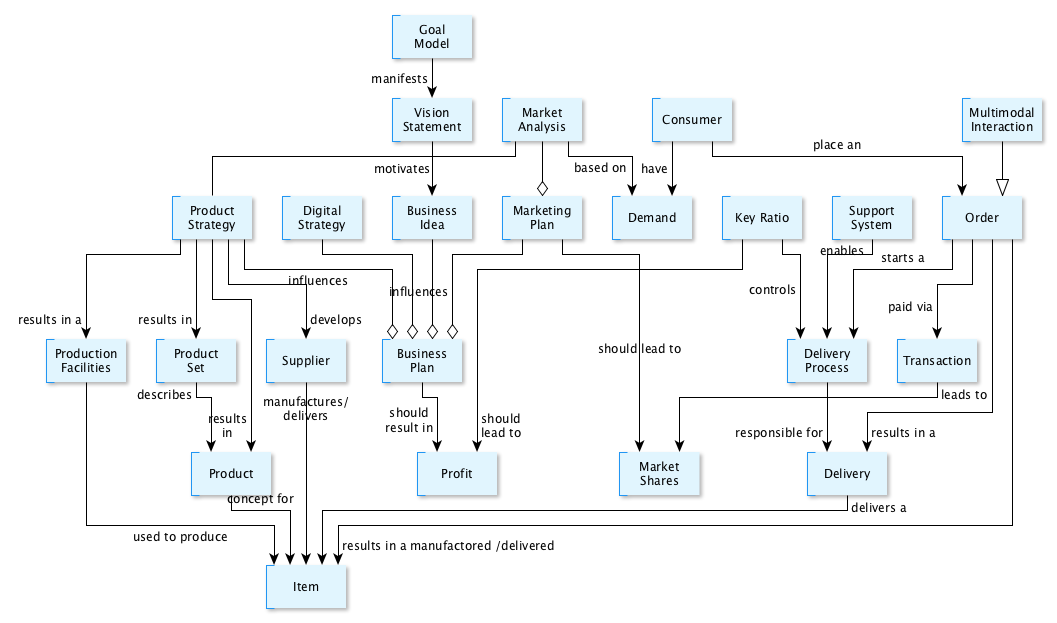 Process Life Cycle