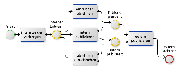 Publishing