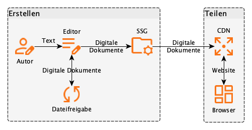 Publishing