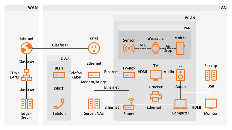 Verteilte System-Architektur