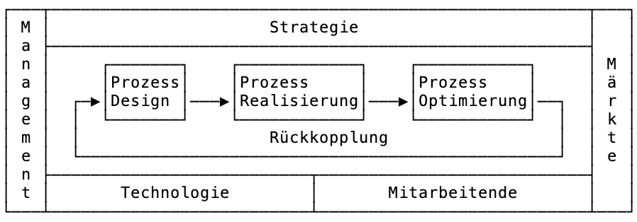 Process Life Cycle